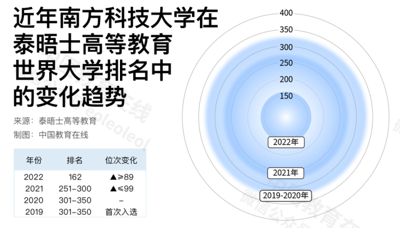 中國高校在國際排名中進步神速，是好事嗎？合理嗎？