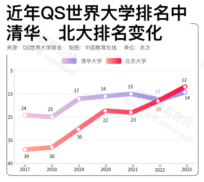 中國高校在國際排名中進步神速，是好事嗎？合理嗎？