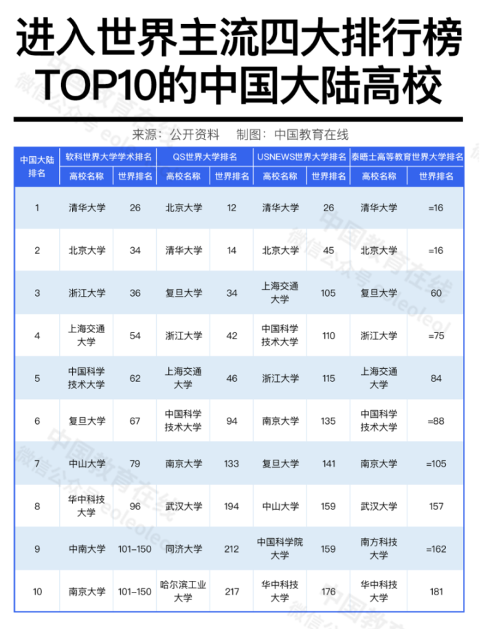 中國高校在國際排名中進步神速，是好事嗎？合理嗎？