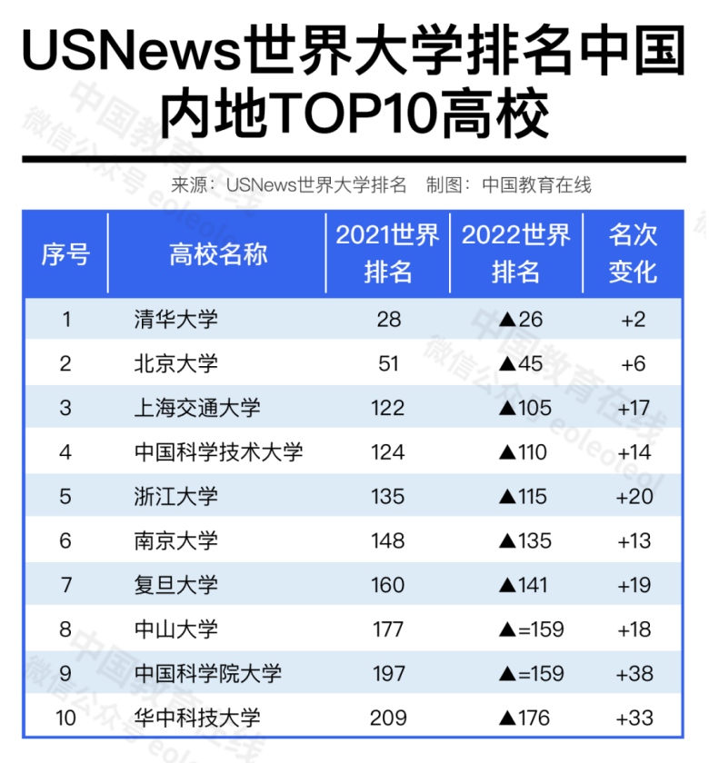 中國高校在國際排名中進步神速，是好事嗎？合理嗎？