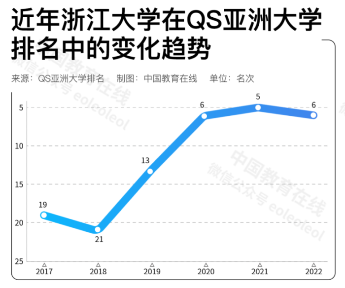 中國高校在國際排名中進步神速，是好事嗎？合理嗎？