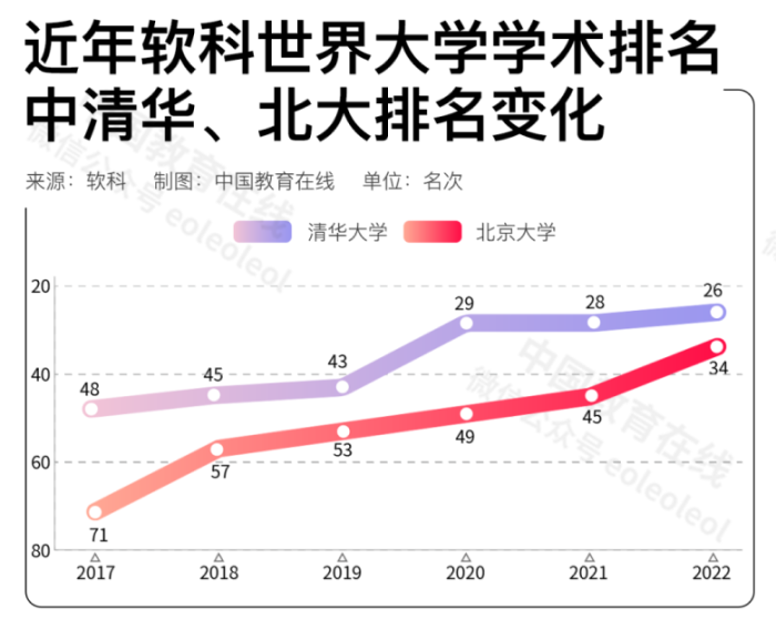 中國高校在國際排名中進步神速，是好事嗎？合理嗎？