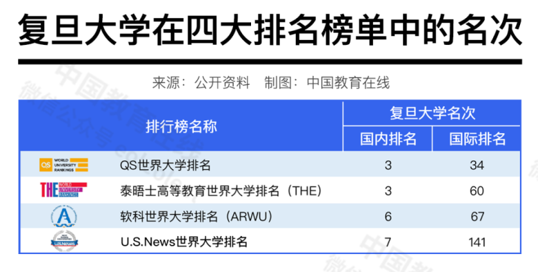 中國高校在國際排名中進步神速，是好事嗎？合理嗎？