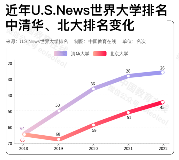 中國高校在國際排名中進步神速，是好事嗎？合理嗎？