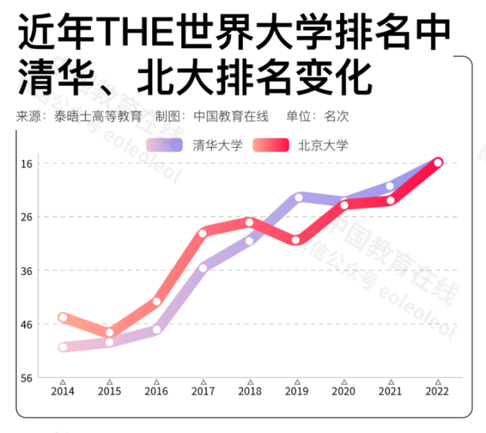 中國高校在國際排名中進步神速，是好事嗎？合理嗎？