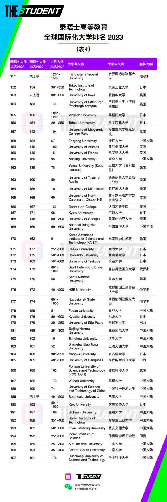 泰晤士高等教育(THE)官宣2023年度全球國際化大學排名：中國香港大學世界第一！