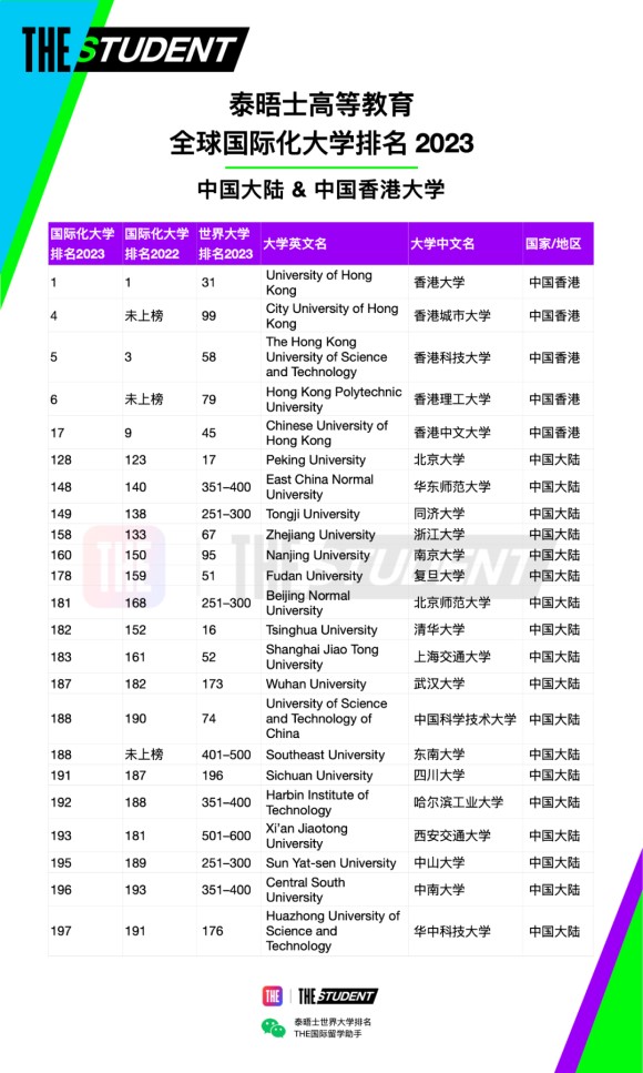 泰晤士高等教育(THE)官宣2023年度全球國際化大學排名：中國香港大學世界第一！