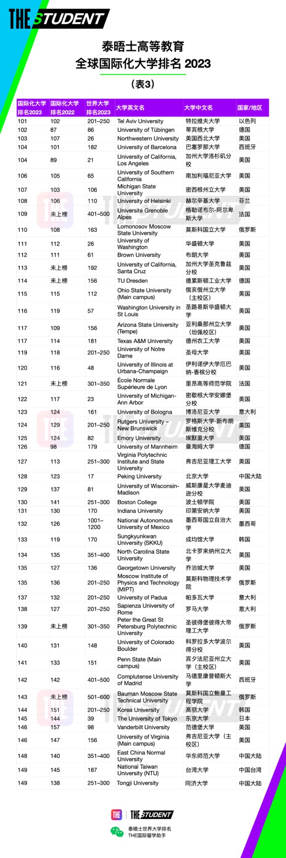 泰晤士高等教育(THE)官宣2023年度全球國際化大學排名：中國香港大學世界第一！