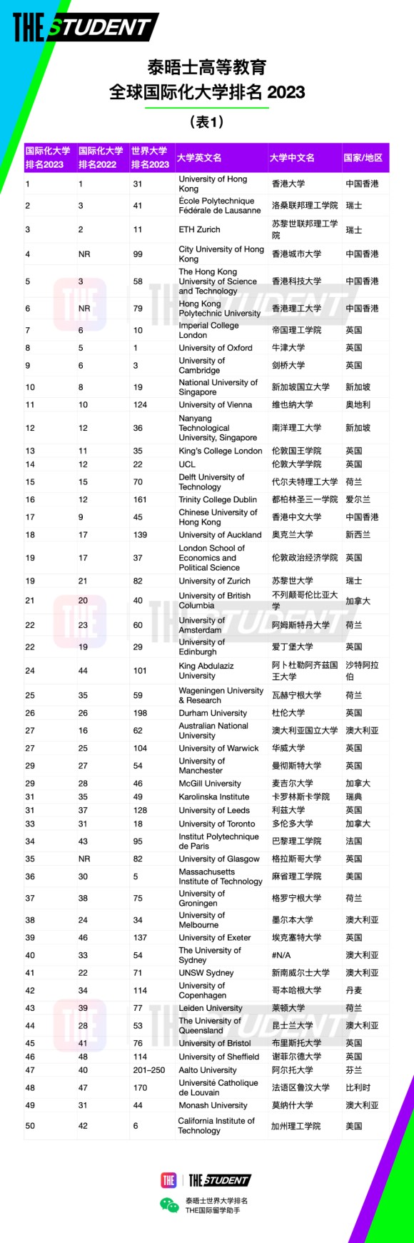 泰晤士高等教育(THE)官宣2023年度全球國際化大學排名：中國香港大學世界第一！