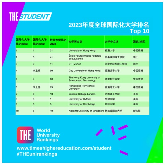 泰晤士高等教育(THE)官宣2023年度全球國際化大學排名：中國香港大學世界第一！