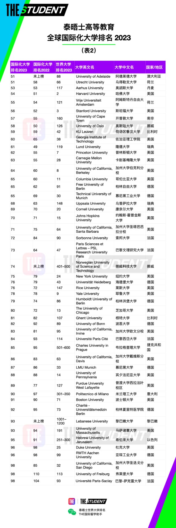 泰晤士高等教育(THE)官宣2023年度全球國際化大學排名：中國香港大學世界第一！