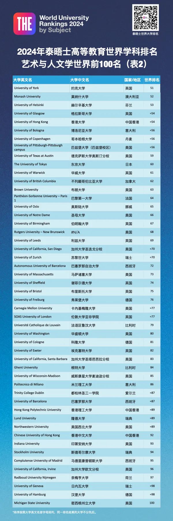 排名分析｜2024年泰晤士高等教育世界學科排名 01 ——藝術與人文學科