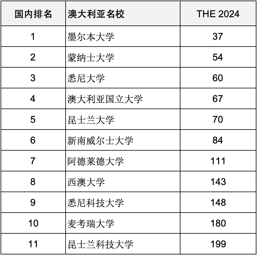 重磅彙總2024年度泰晤士高等教育世界大學排名前200世界名校分布