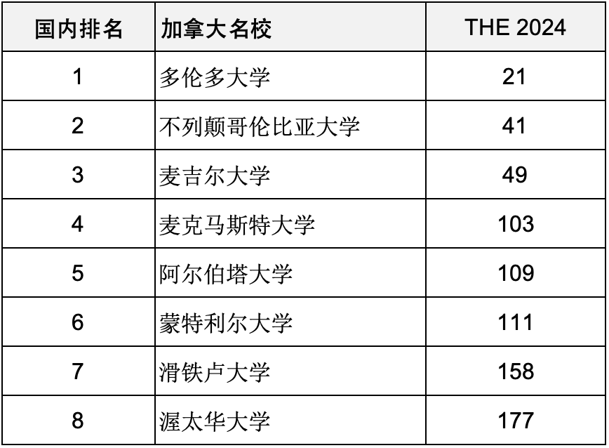 重磅彙總2024年度泰晤士高等教育世界大學排名前200世界名校分布