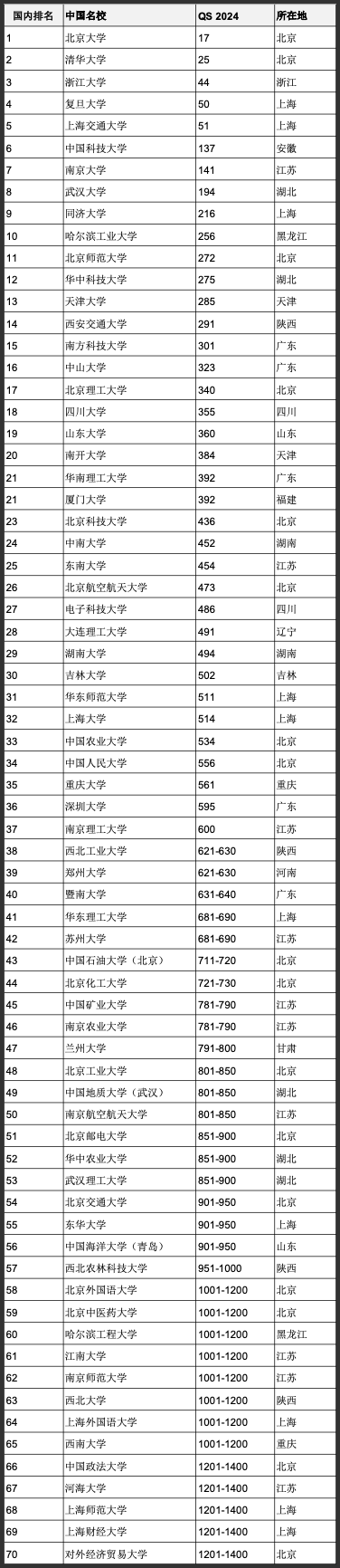 重磅2024年高考報名啟動！高考誌願雙一流哪些是QS前200世界名校？