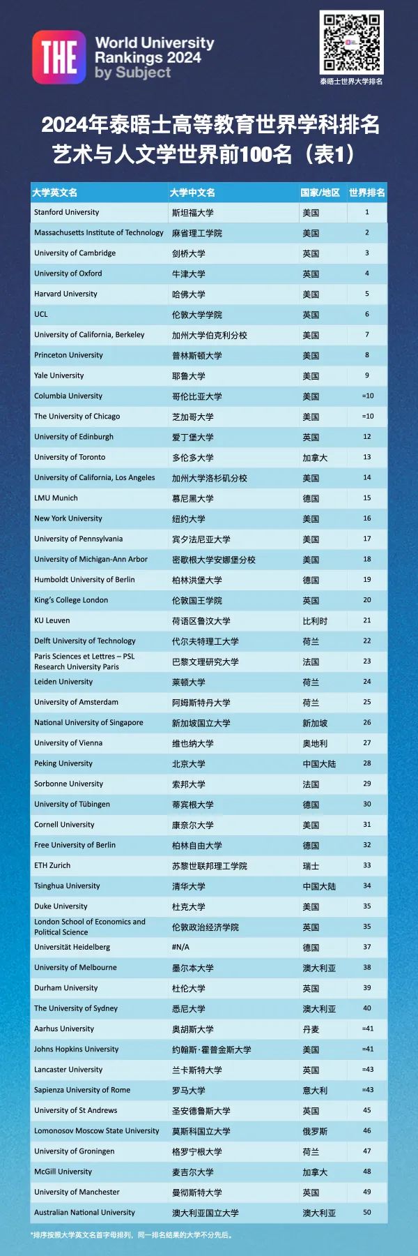 排名分析｜2024年泰晤士高等教育世界學科排名 01 ——藝術與人文學科