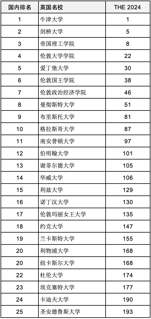 重磅彙總2024年度泰晤士高等教育世界大學排名前200世界名校分布