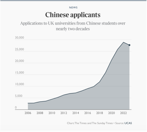 中國學生申請英國本科人數首次下降！英國大學對中國學生失去吸引力？