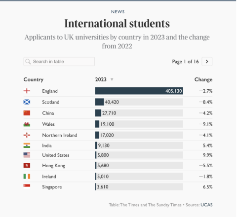 中國學生申請英國本科人數首次下降！英國大學對中國學生失去吸引力？