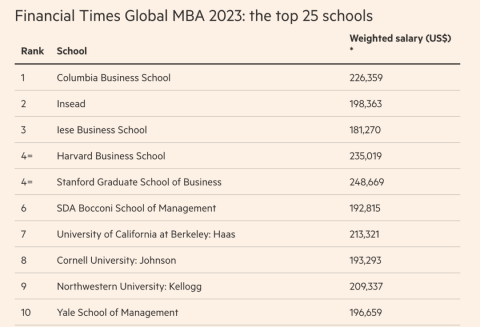 2023年度金融時報全球MBA排名官宣！哥倫比亞大學商學院世界第一清華北大未上榜