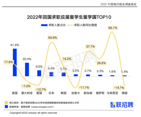 最新留學海歸就業情況統計摻水？中國留學生回國就業熱點在哪兒？