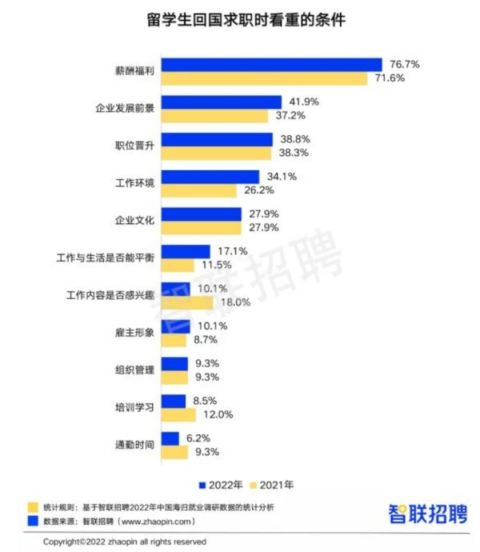 最新留學海歸就業情況統計摻水？中國留學生回國就業熱點在哪兒？