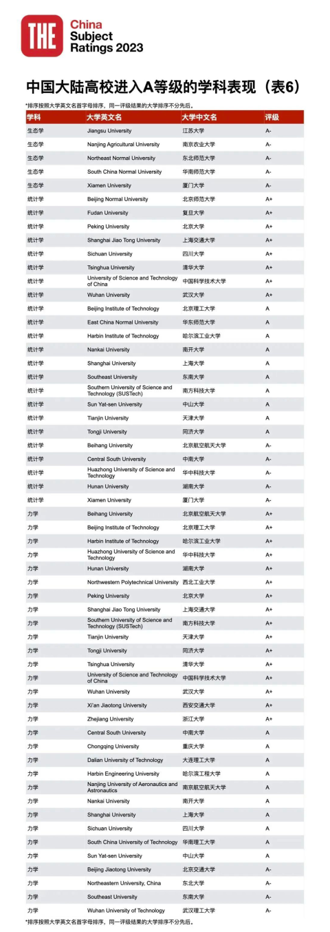 23年泰晤士高等教育中國學科評級正式揭曉：中國高校正在持續進步