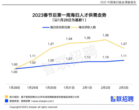 最新留學海歸就業情況統計摻水？中國留學生回國就業熱點在哪兒？