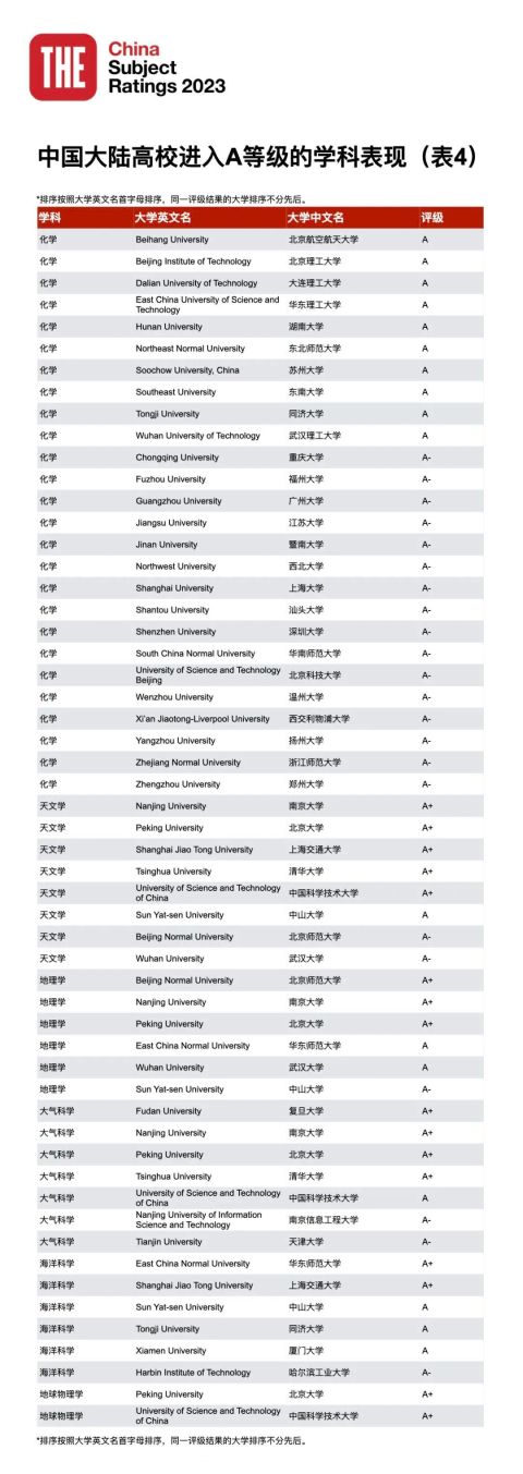 23年泰晤士高等教育中國學科評級正式揭曉：中國高校正在持續進步