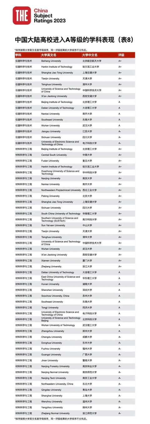 23年泰晤士高等教育中國學科評級正式揭曉：中國高校正在持續進步