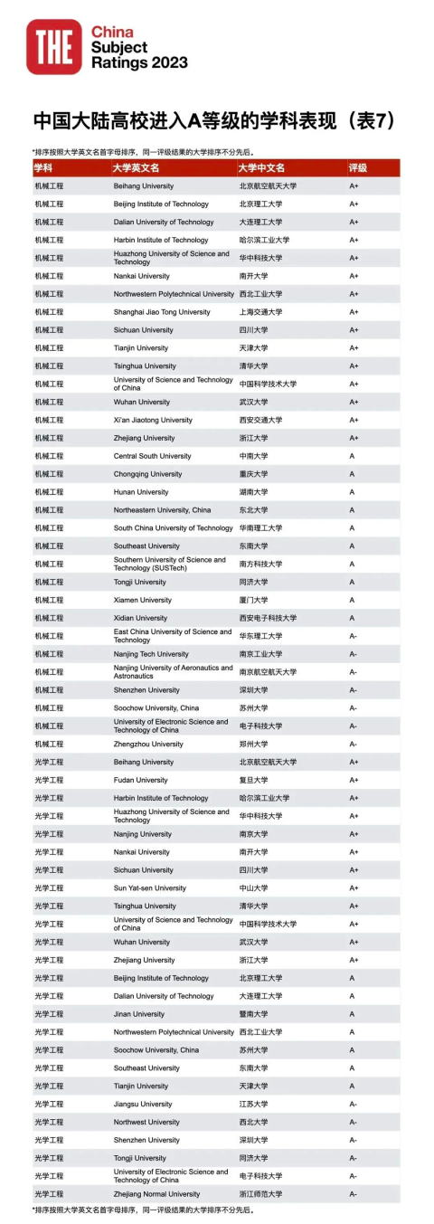 23年泰晤士高等教育中國學科評級正式揭曉：中國高校正在持續進步