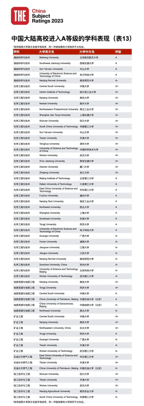 23年泰晤士高等教育中國學科評級正式揭曉：中國高校正在持續進步