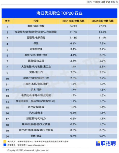 最新留學海歸就業情況統計摻水？中國留學生回國就業熱點在哪兒？