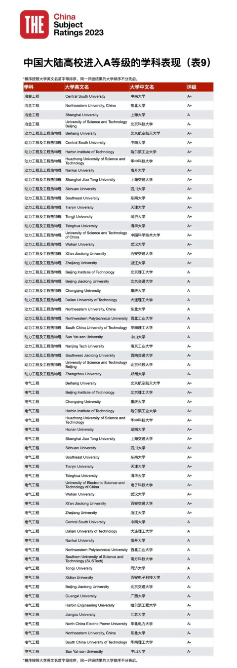 23年泰晤士高等教育中國學科評級正式揭曉：中國高校正在持續進步