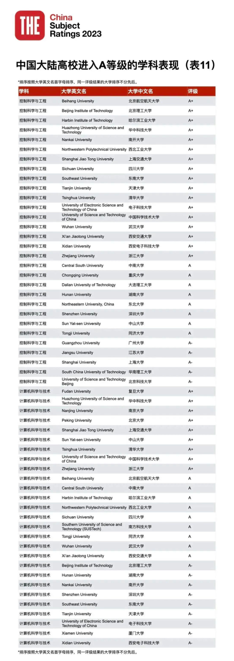 23年泰晤士高等教育中國學科評級正式揭曉：中國高校正在持續進步