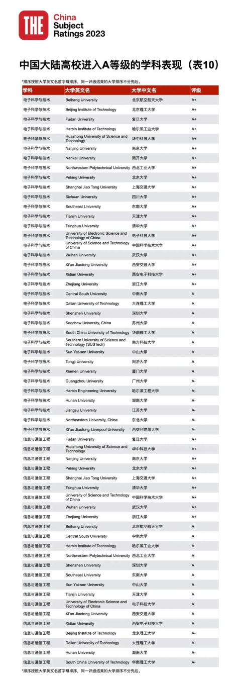 23年泰晤士高等教育中國學科評級正式揭曉：中國高校正在持續進步