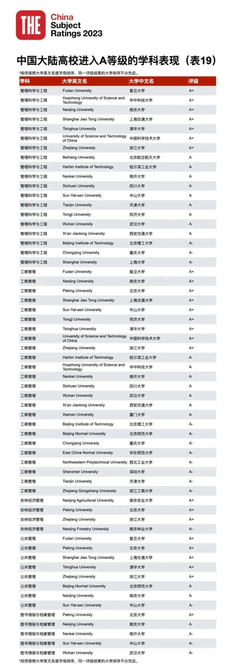 23年泰晤士高等教育中國學科評級正式揭曉：中國高校正在持續進步