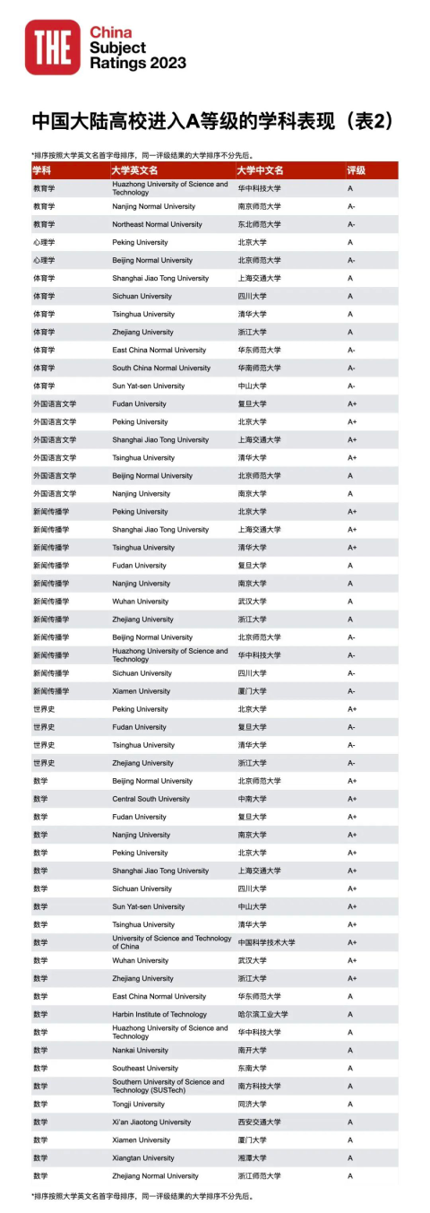 23年泰晤士高等教育中國學科評級正式揭曉：中國高校正在持續進步