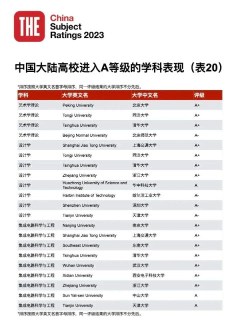 23年泰晤士高等教育中國學科評級正式揭曉：中國高校正在持續進步