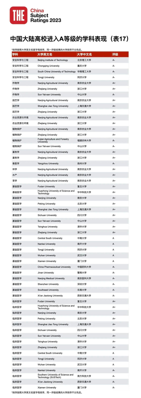 23年泰晤士高等教育中國學科評級正式揭曉：中國高校正在持續進步