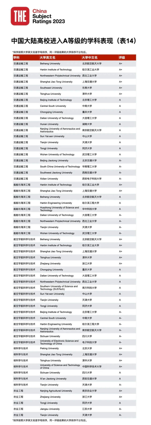 23年泰晤士高等教育中國學科評級正式揭曉：中國高校正在持續進步