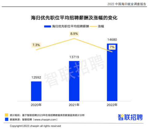 最新留學海歸就業情況統計摻水？中國留學生回國就業熱點在哪兒？