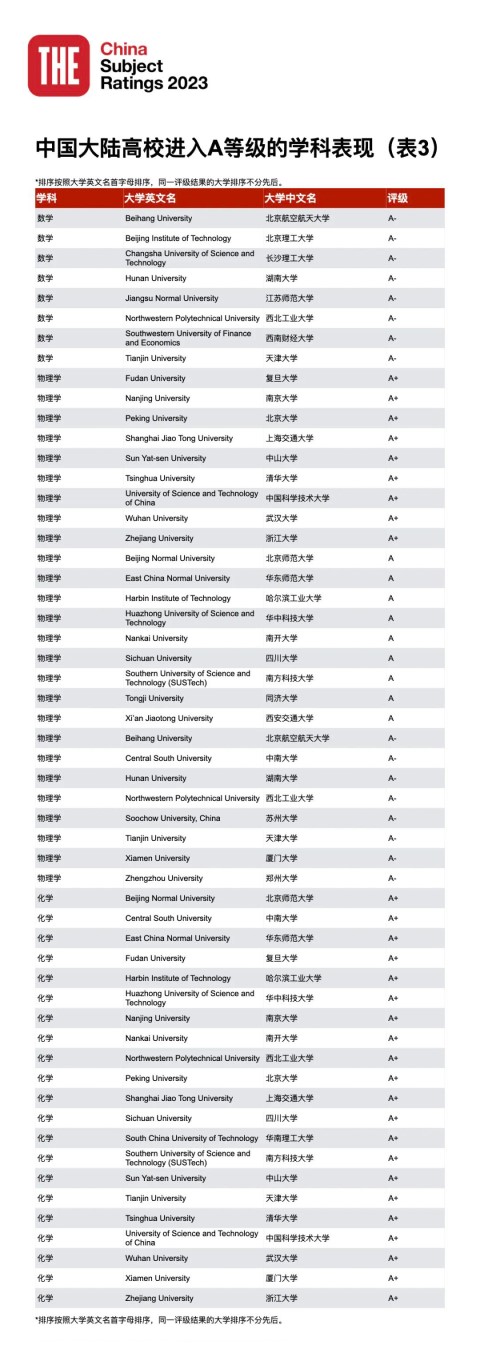 23年泰晤士高等教育中國學科評級正式揭曉：中國高校正在持續進步