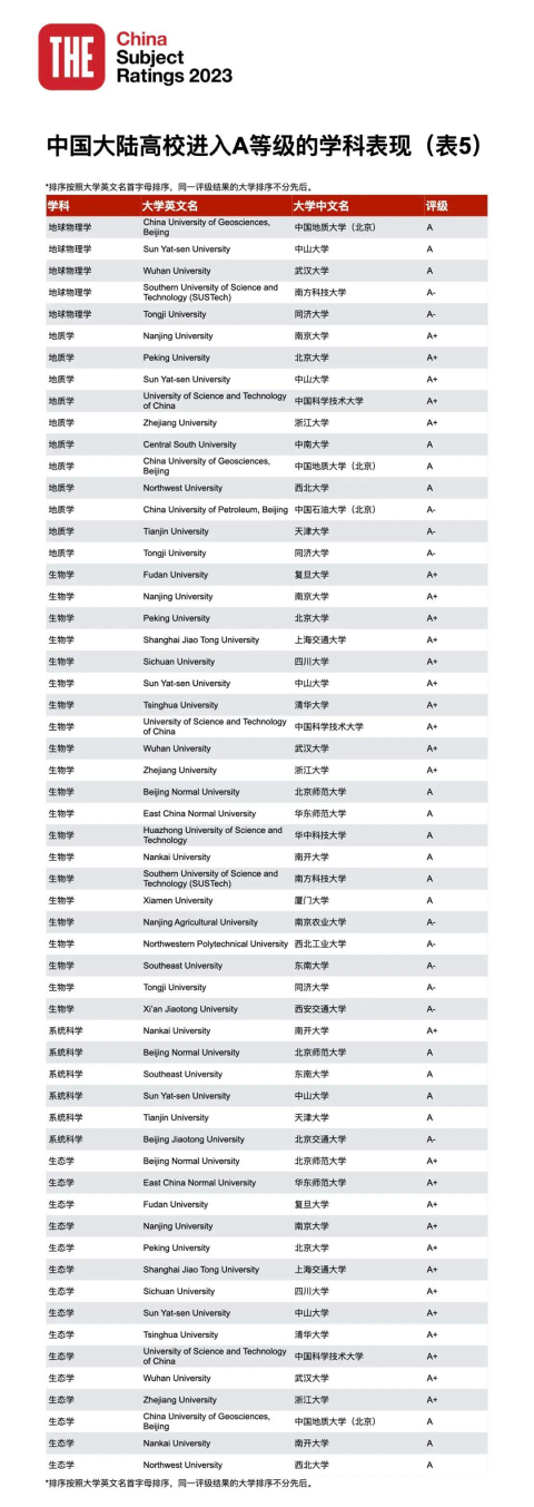 23年泰晤士高等教育中國學科評級正式揭曉：中國高校正在持續進步