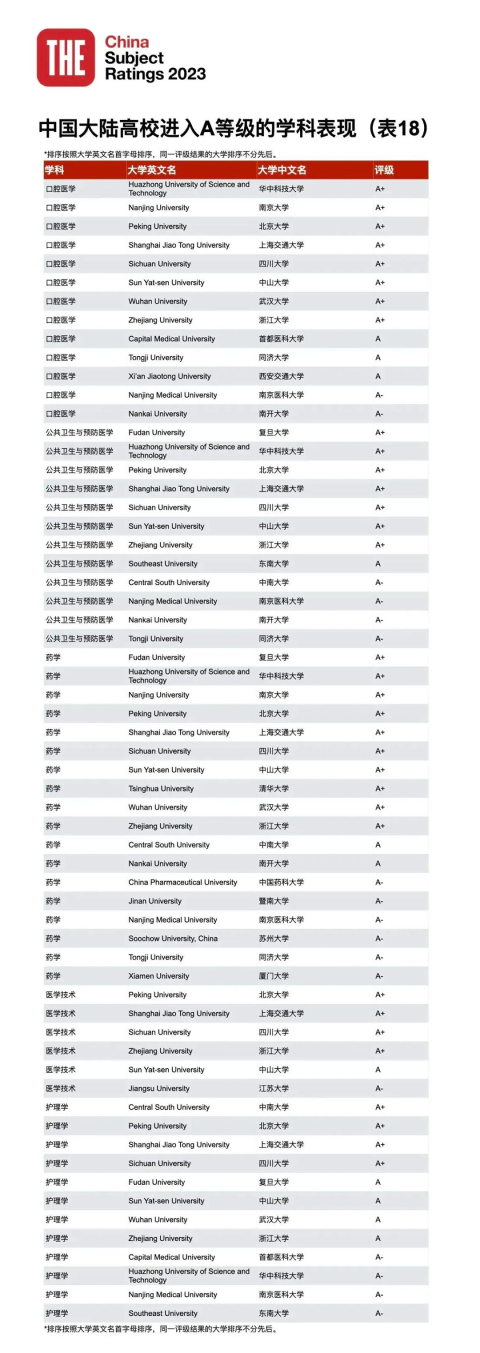 23年泰晤士高等教育中國學科評級正式揭曉：中國高校正在持續進步