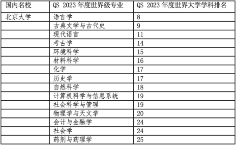 2023年高考2個月倒計時！考上這些中國名校世界級專業就不必留學了？