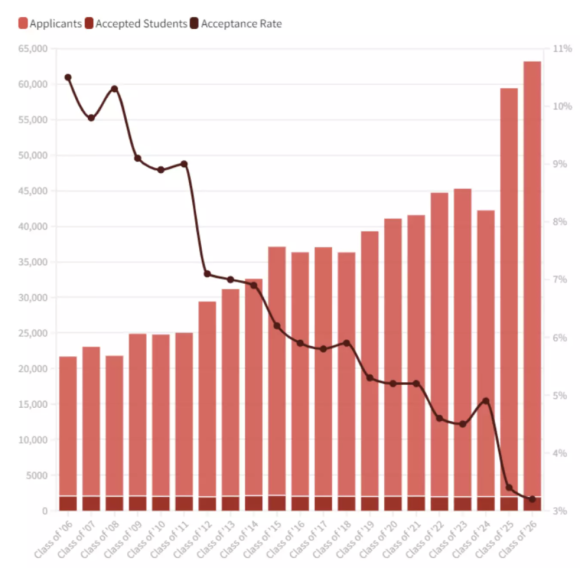 申請規模與日俱增：美國精英名校錄取率會跌破1%嗎？
