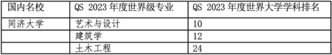 2023年高考2個月倒計時！考上這些中國名校世界級專業就不必留學了？