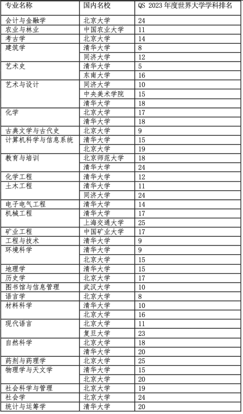 2023年高考2個月倒計時！考上這些中國名校世界級專業就不必留學了？