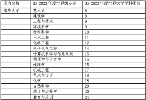 2023年高考2個月倒計時！考上這些中國名校世界級專業就不必留學了？